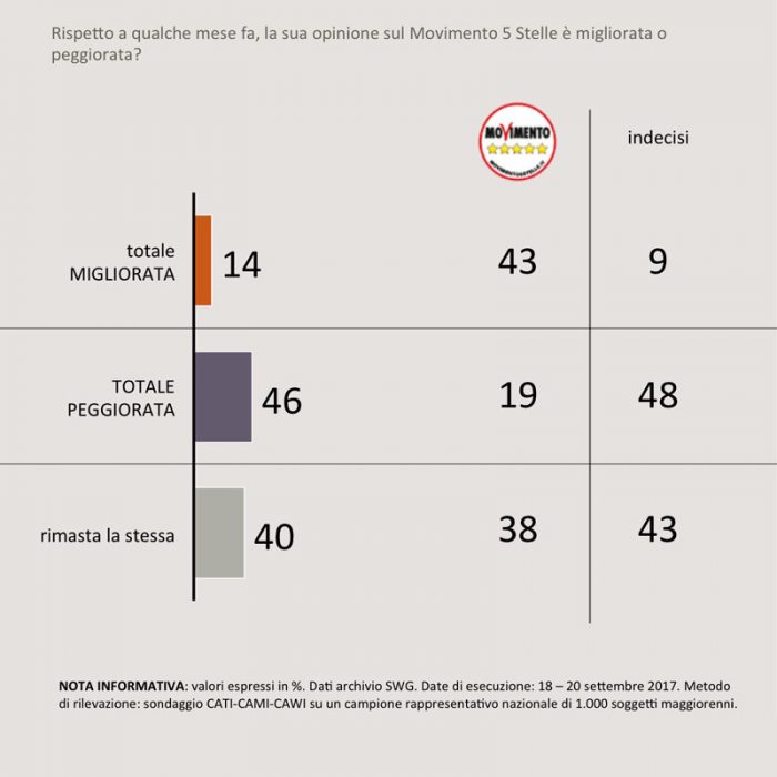 sondaggi politici SWG Movimento 5 Stelle