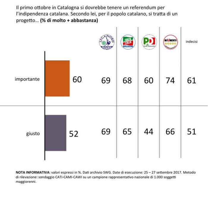 sondaggi politici SWG referendum Catalogna