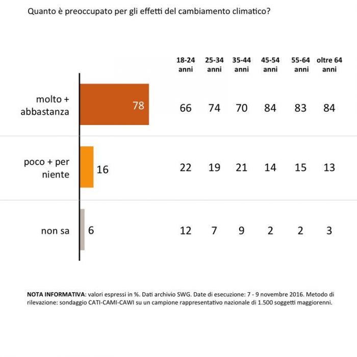 sondaggi politici cambio climatico