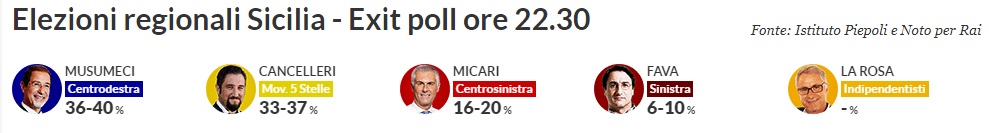 Elezioni regionali Sicilia 2017, piepoli
