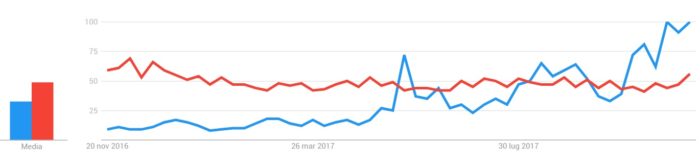 Bitcoin vs Oro: grafico Regno Unito