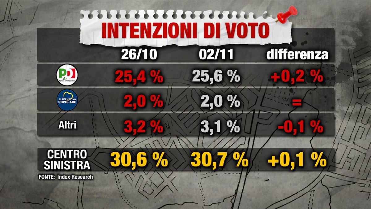 sondaggi elettorali index, pd