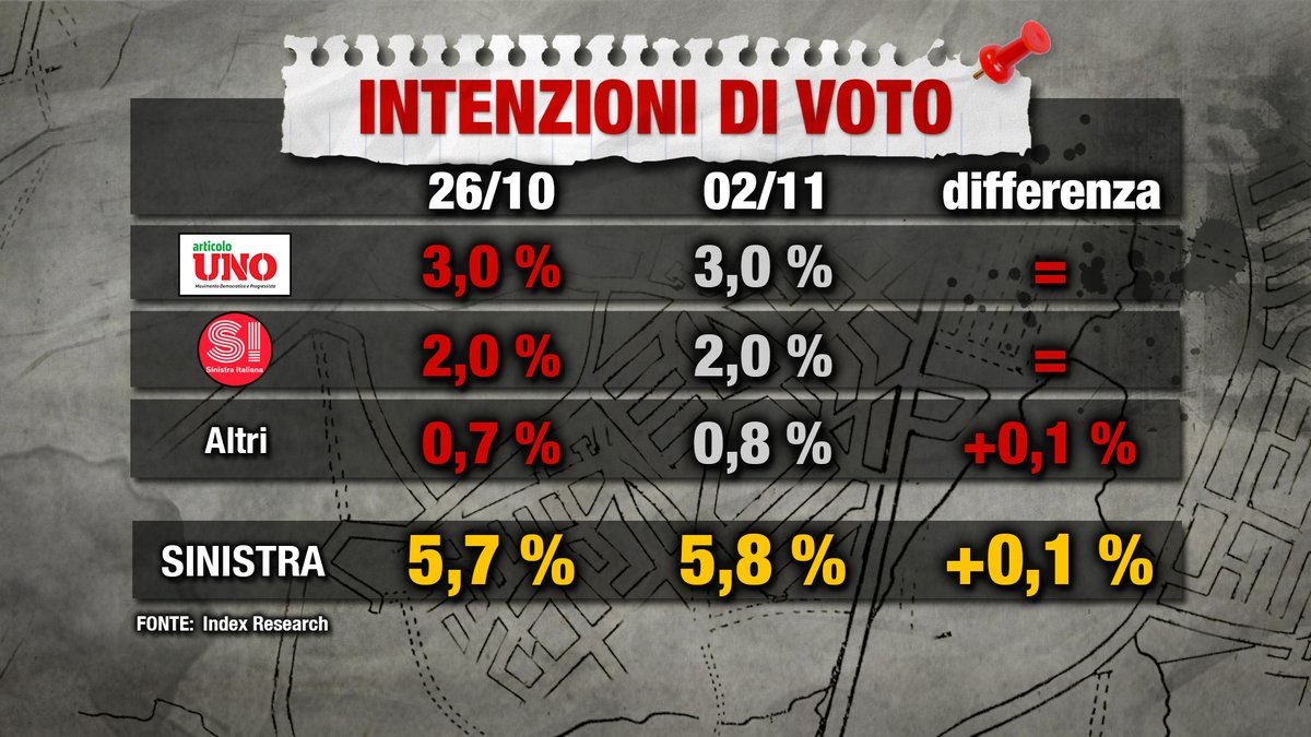 sondaggi elettorali index, sinistra