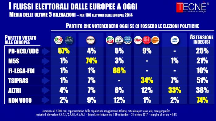 sondaggi elettorali tecnè, classi età