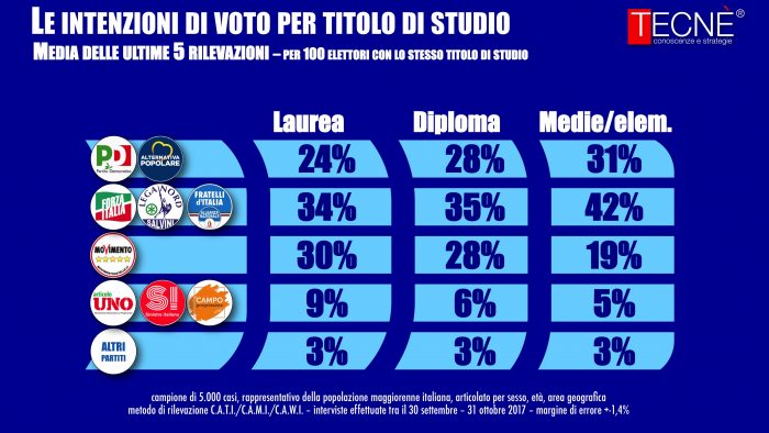 sondaggi elettorali tecnè, flussi