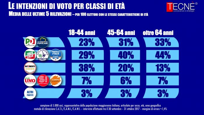 sondaggi elettorali tecnè, titolo studio