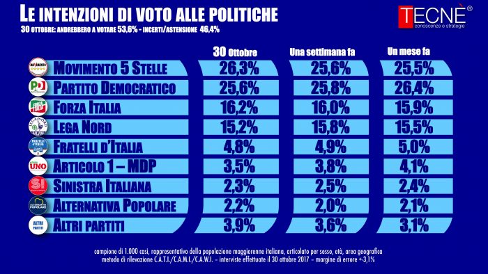 sondaggi elettorali tecnè