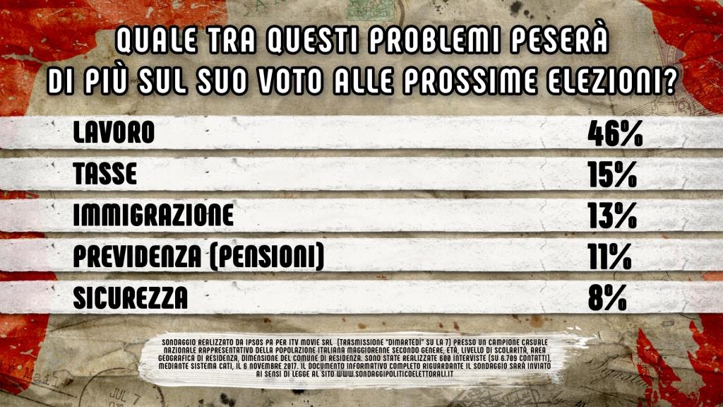 sondaggi politici ipsos