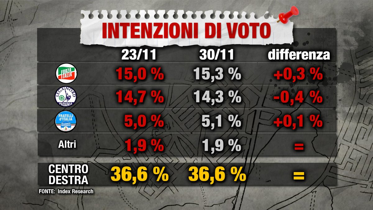 sondaggi elettorali index, centrodestra