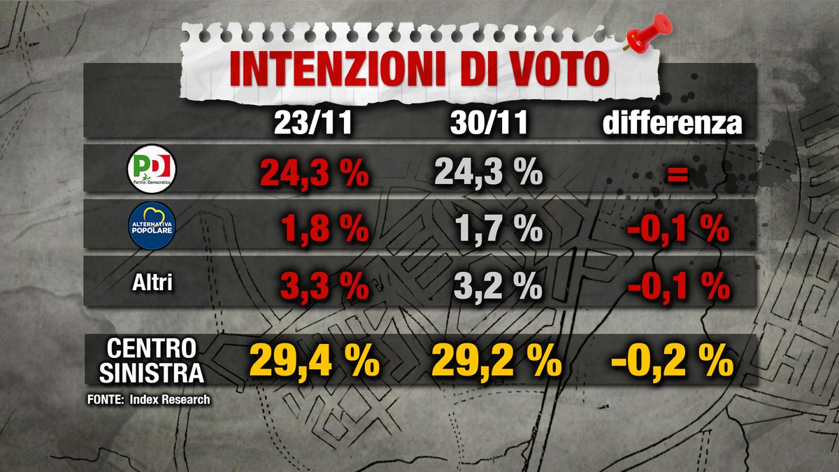 sondaggi elettorali index, pd