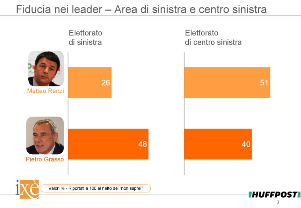 sondaggi elettorali ixè, renzi e grasso