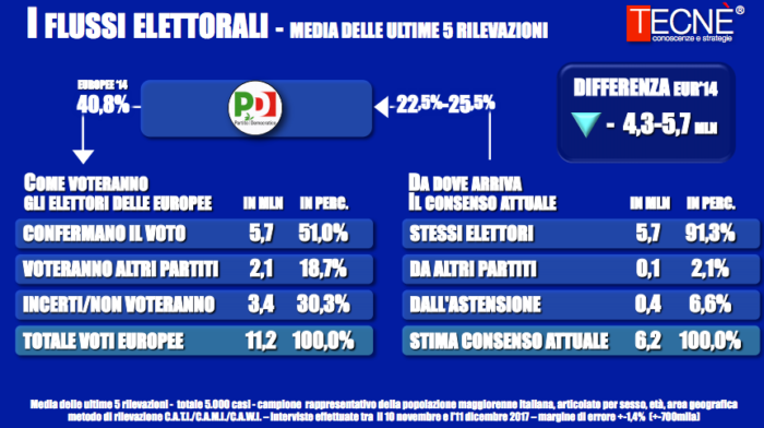 sondaggi elettorali tecne, pd