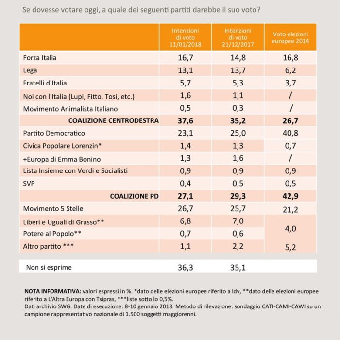 Sondaggi elettorali SWG 12 gennaio
