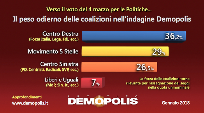 sondaggi elettorali demopolis coalizioni