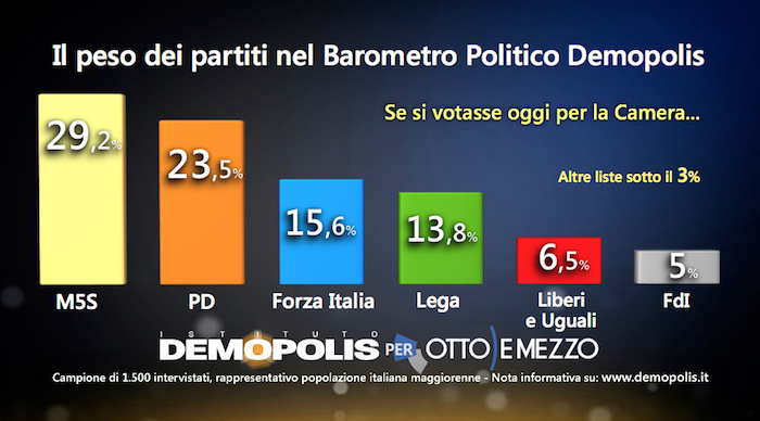 sondaggi elettorali demopolis, voto