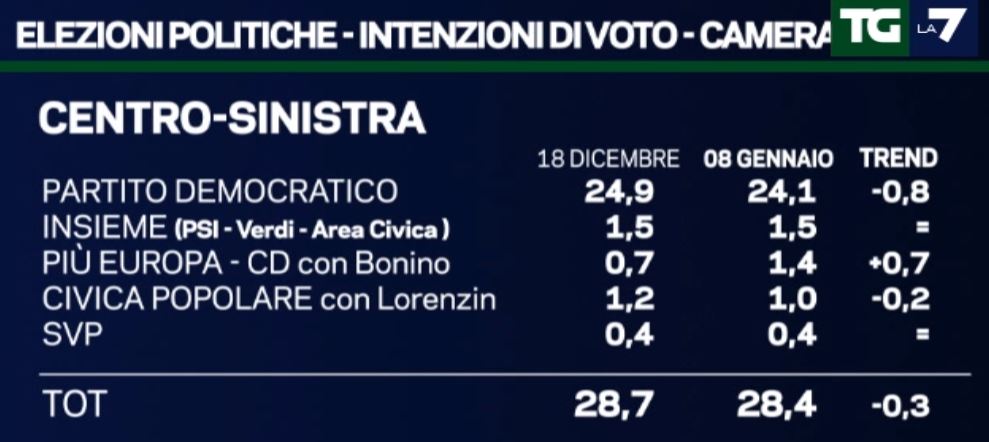 sondaggi elettorali emg, sinistra