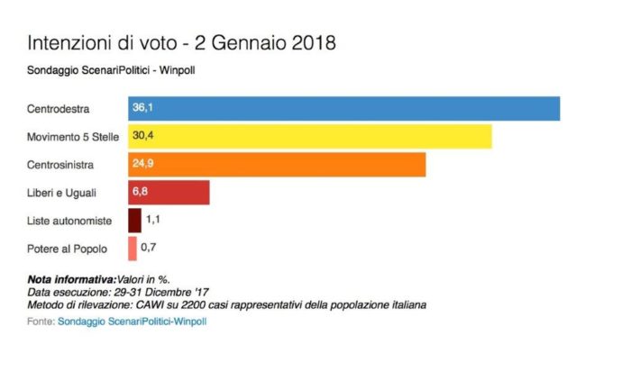 sondaggi elettorali winpoll