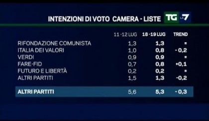 sondaggio emg per la7