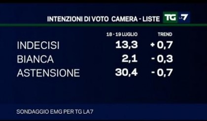 sondaggio emg per la7
