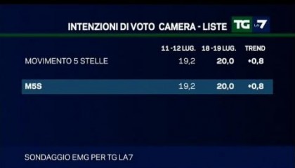 sondaggio emg per la7