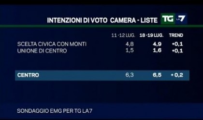 sondaggio emg per la7