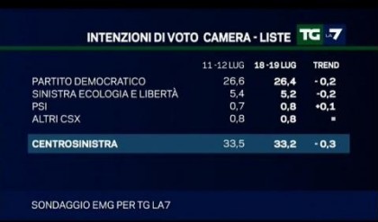 sondaggio emg per la7