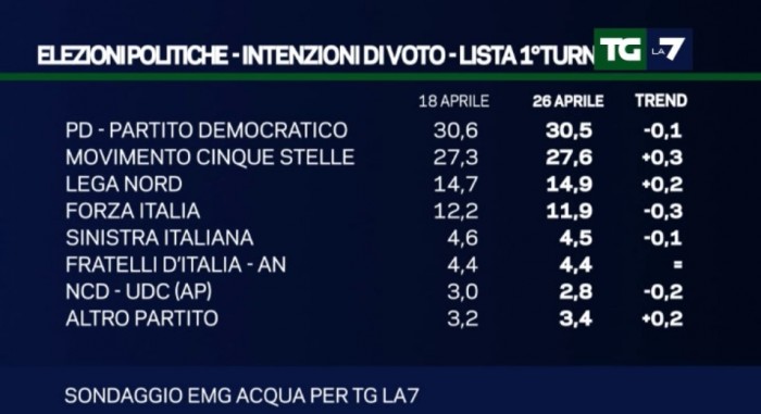 sondaggi Movimento 5 Stelle, nomi di partiti e percentuali