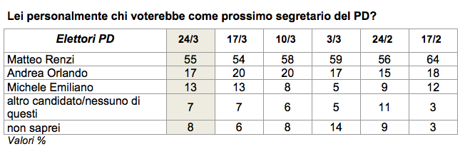sondaggi elettorali, ultimi sondaggi, sondaggi PD, sondaggi Matteo Renzi