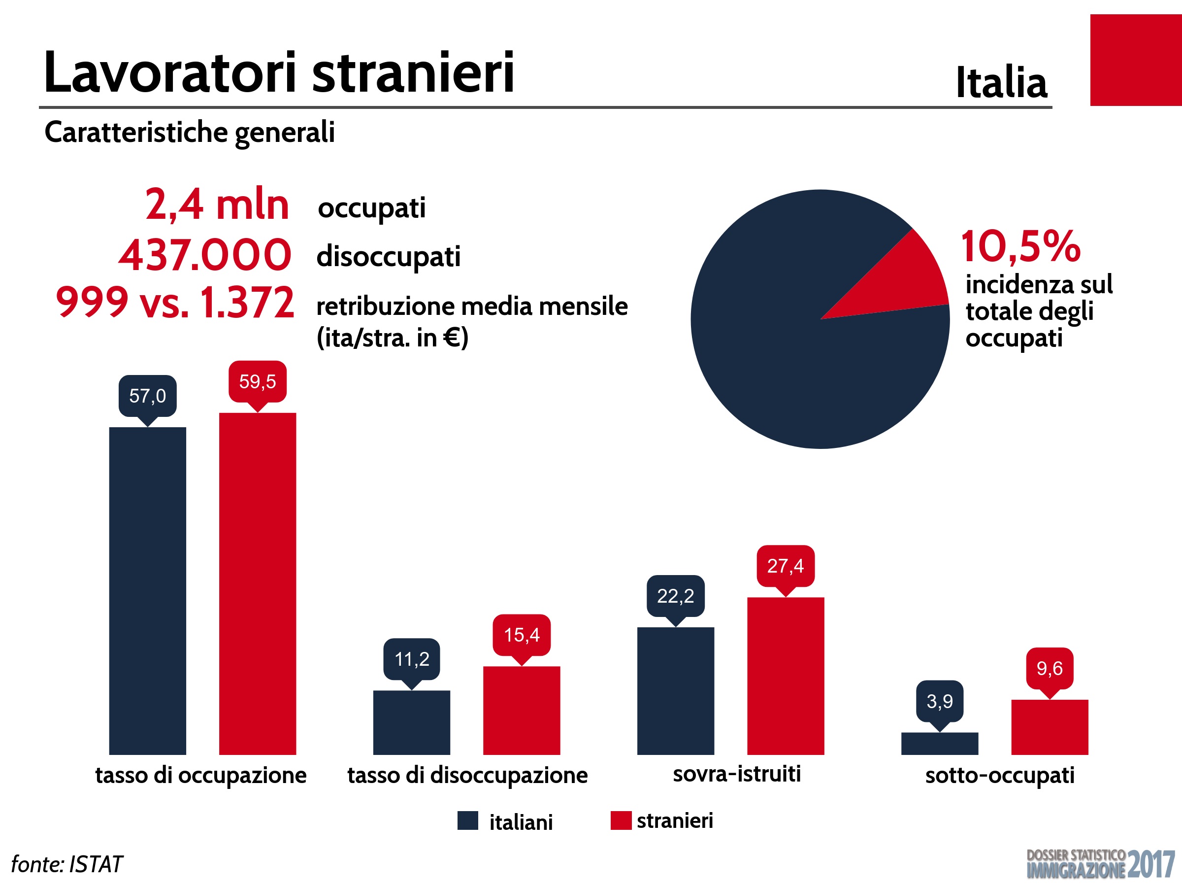 Immigrati italia, che titolo di studio hanno e dove lavorano Straneri italia