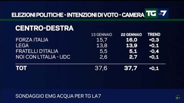 Sondaggi elettorali EMG 23 gennaio