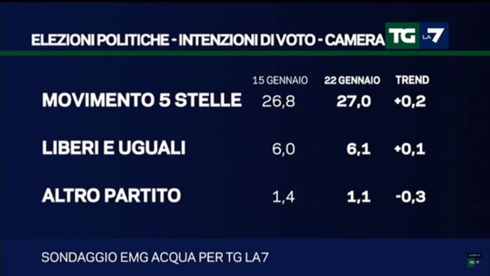 Sondaggi elettorali EMG 3 - 23 gennaio