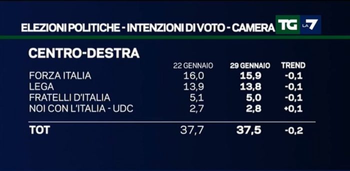 Sondaggi elettorali EMG 30 gennaio - 1