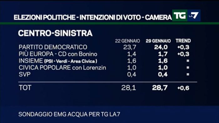 Sondaggi elettorali EMG 30 gennaio - 2