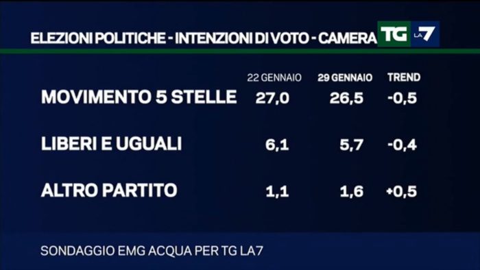 Sondaggi elettorali EMG 30 gennaio - 3