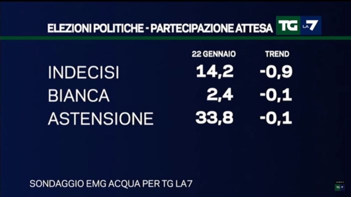 Sondaggi elettorali EMG 4 - 23 gennaio