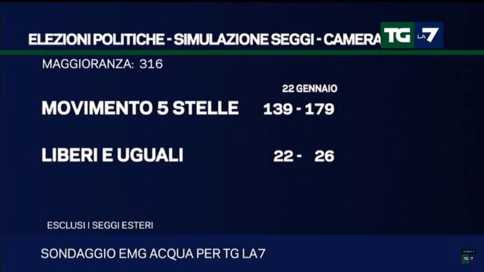 Sondaggi elettorali EMG 5 - 23 gennaio