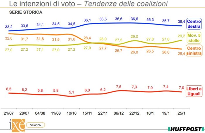 Sondaggi elettorali Ixè 28 gennaio 2