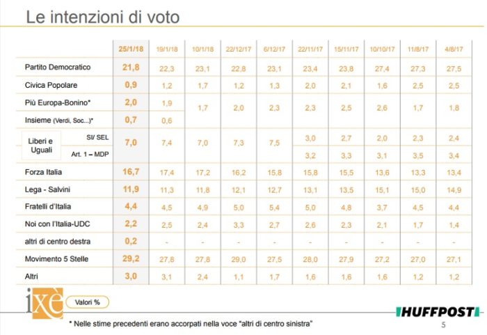 Sondaggi elettorali Ixè 28 gennaio 2