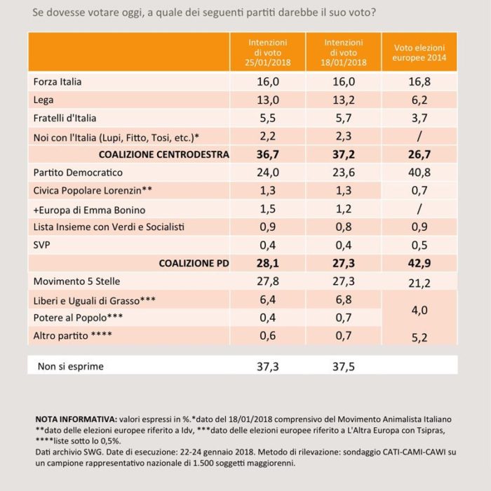 Sondaggi elettorali SWG 26 gennaio