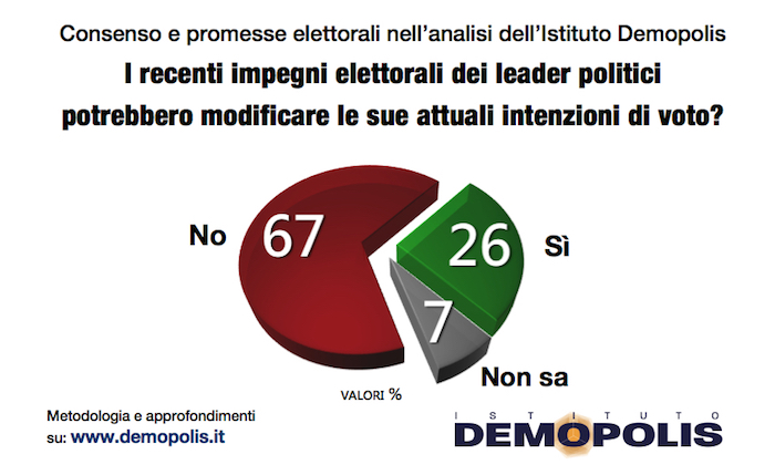 Sondaggi elezioni politiche 2018, promessa 1