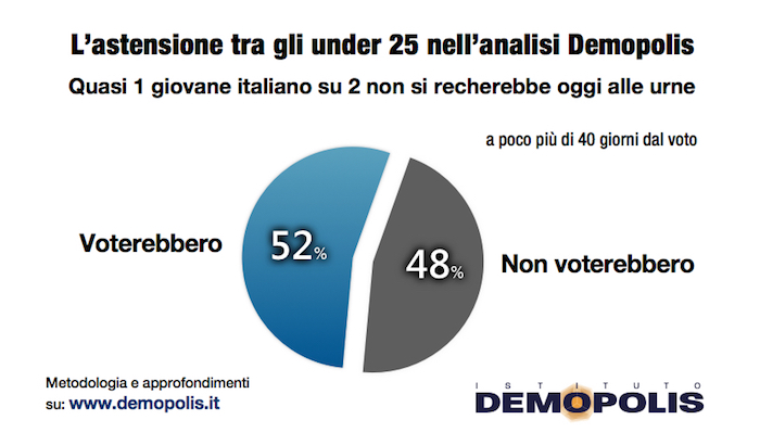 Sondaggi politici elettorali, astensione giovanile