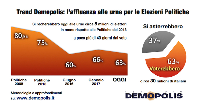 Sondaggi politici elettorali, astensione