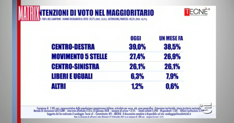 sondaggi elettorali tecnè, 1