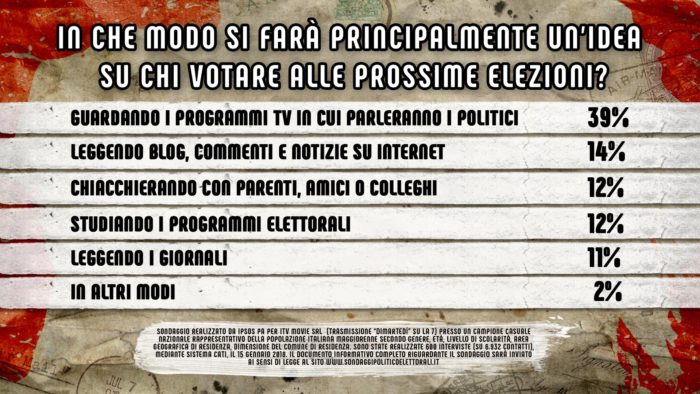 sondaggi politici Di Martedì 23 gennaio