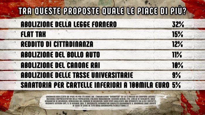 sondaggi politici Di Martedì 23 gennaio 2