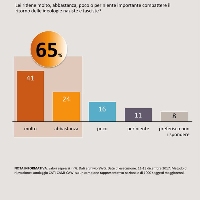 sondaggi politici elettorali SWG 1a