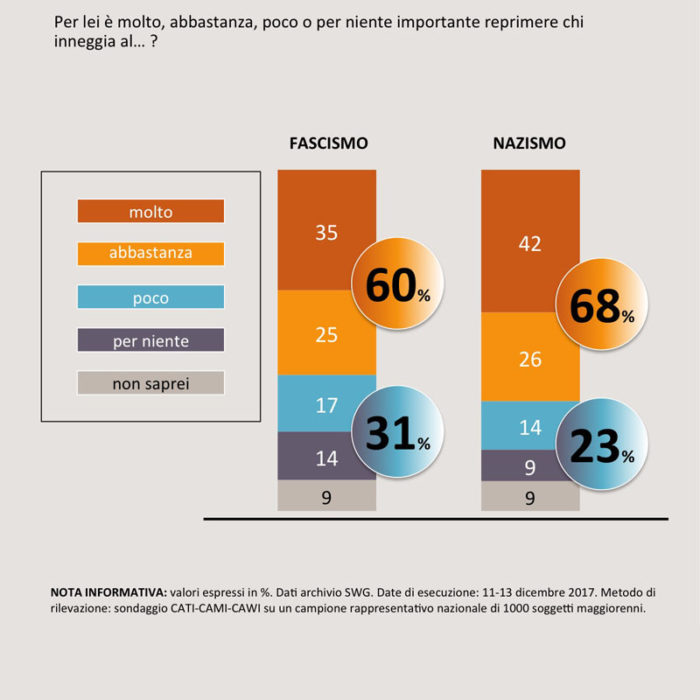 sondaggi politici elettorali SWG 1b