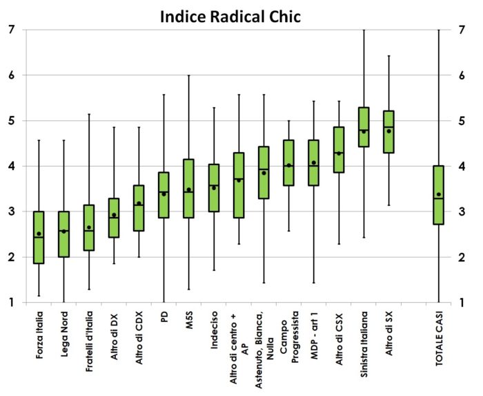 Ricerca TP su M5S e area di sinistra: boxplot per l'indice radical chic