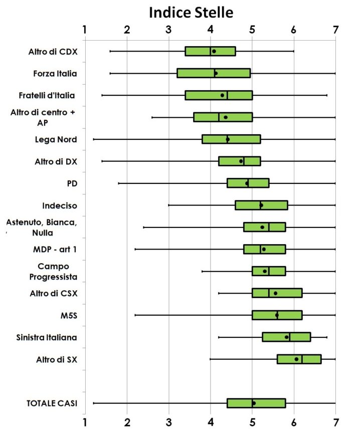 Ricerca TP su M5S e area di sinistra: boxplot per l'indice stelle