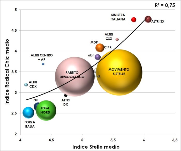 Ricerca TP su M5S e area di centrosinistra: indice stelle e indice radical chic posti su un asse cartesiano con i valori medi per partito